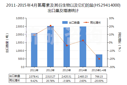 2011-2015年4月氯霉素及其衍生物以及它們的鹽(HS29414000)出口量及增速統(tǒng)計(jì) 2011-2015年4月氯霉素及其衍生物以及它們的鹽(HS29414000)出口量及增速統(tǒng)計(jì)